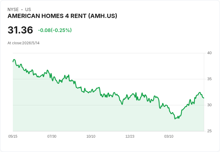 標題 :
震撼穩定！American Homes 4 Rent宣佈每股季息0.33美元，年化殖利率4.21％
