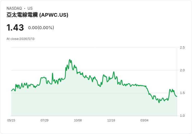 亞太電纜（APWC）Q1每股盈餘0.05美元、營收1.308億　權利發行募得34.1M促現金暴增