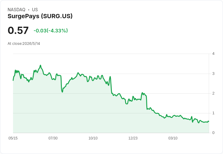 SurgePays首季營收年增51%勝預期,卻每股虧損0.51美元、現金僅約240萬引關切