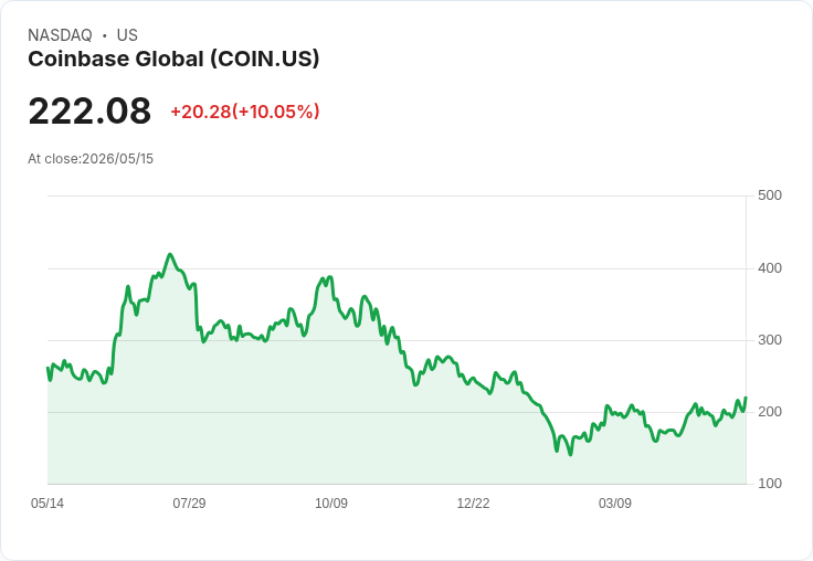 【00:50 即時新聞】Coinbase Global (COIN) 盤中勁揚逾10％／脫離比特幣疲弱壓力、追捧加密監管題材