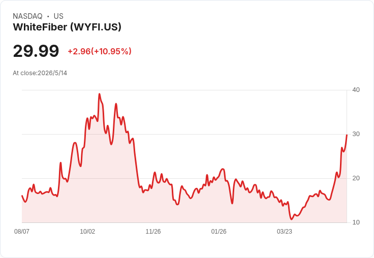 Whitefiber (WYFI) 營收暴增31％：蒙特利爾6月改造Tier 3資料中心、完成2.3億美元可轉債強化擴張