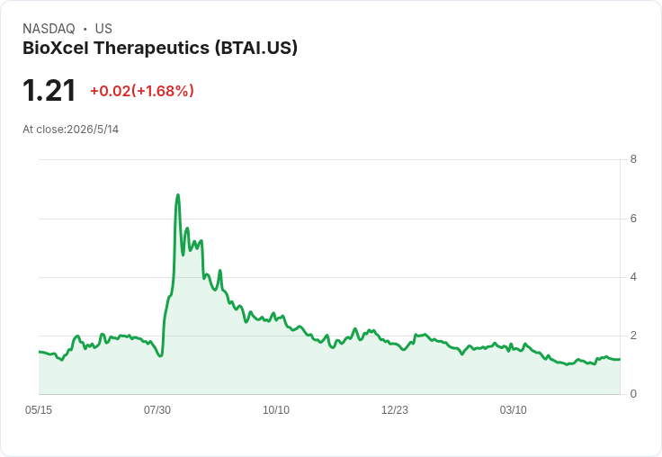 BioXcel首季業績失準：每股虧損0.54美元、營收僅21萬美元，現金僅17.2M美元，商業化壓力浮現