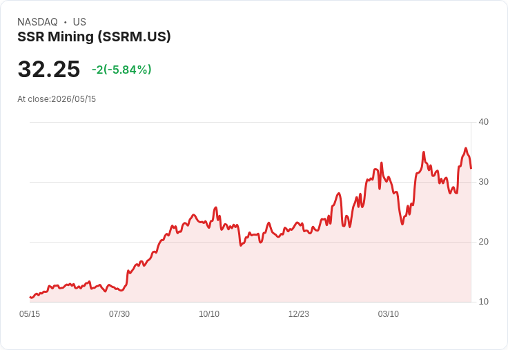 【21:30 即時新聞】SSR Mining(SSRM) 重挫6.37％／KD高檔回落、MACD多頭動能降溫