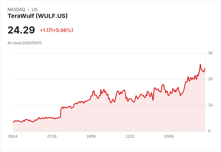 【02:20 即時新聞】TeraWulf(WULF)勁揚逾5％／受Jefferies看多AI資料中心題材推動