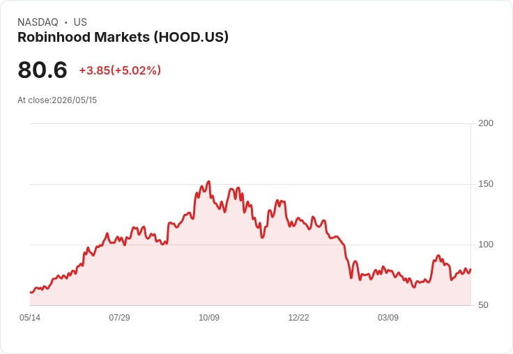 【00:09 即時新聞】Robinhood Markets(HOOD) 飆漲5％：擴大散戶參與私募市場題材發酵