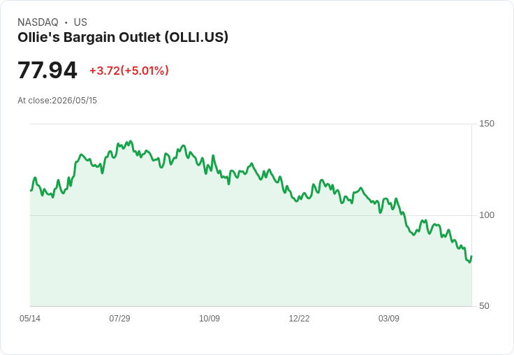 【02:38 即時新聞】Ollie's Bargain Outlet (OLLI) 漲逾5％／技術指標低檔修正反彈