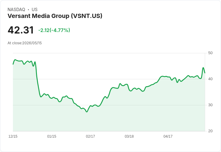 【21:40 即時新聞】Versant Media Group(VSNT) 重挫逾5％／K值高檔轉弱、短線動能降溫