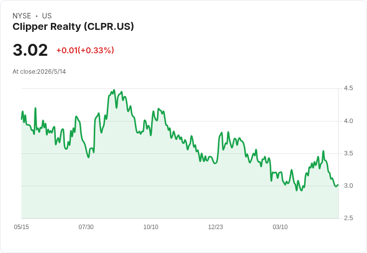 標題 :  
Prospect House宣佈「全數出租、租金約78美元/呎」；250 Livingston停付引隱憂，Clipper Realty股息維持0.095美元