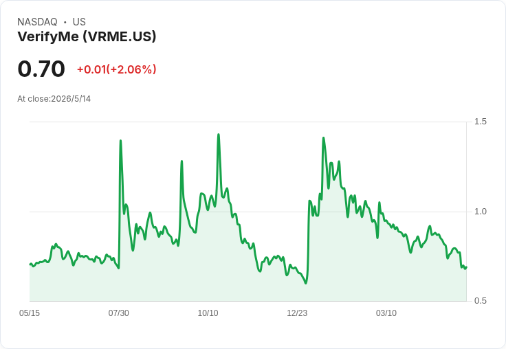 VerifyMe Q1營收暴跌60%、GAAP每股虧0.05美元 2.1M現金回收暫緩流動性壓力