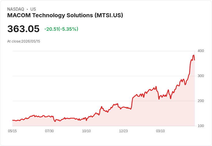 【21:31 即時新聞】MACOM Technology Solutions(MTSI) 大跌5.36％／前波急漲後技術指標高檔鈍化回檔