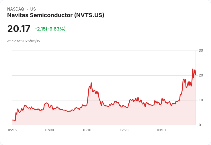 【21:40 即時新聞】Navitas Semiconductor(NVTS) 重挫逾10％／跟隨美國晶片股全面回檔與族群殺盤