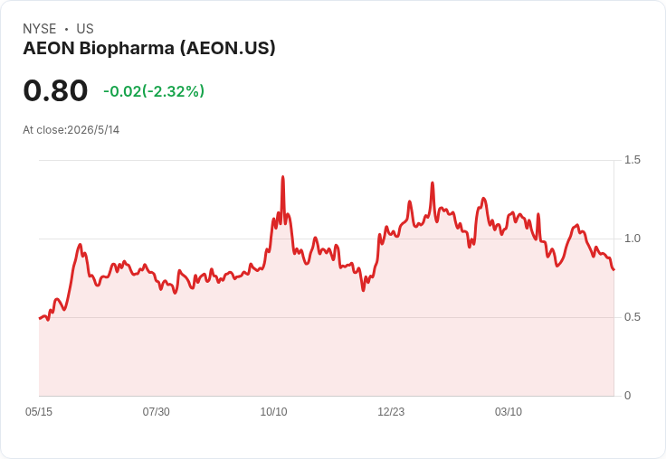 AEON Biopharma首季每股虧損0.29美元、現金僅620萬　另收NYSE不合規通知、融資成救命稻草