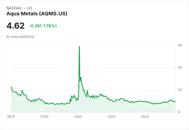 Aqua Metals轉向資本紀律：鎖定美國首座商業鋰回收廠址，放棄原擬收購Lion Energy架構