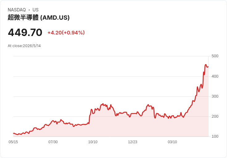 標題 :
美股遭高債息與油價雙重夾擊，AI領漲翻轉？10年券息飆4.58％納指重挫