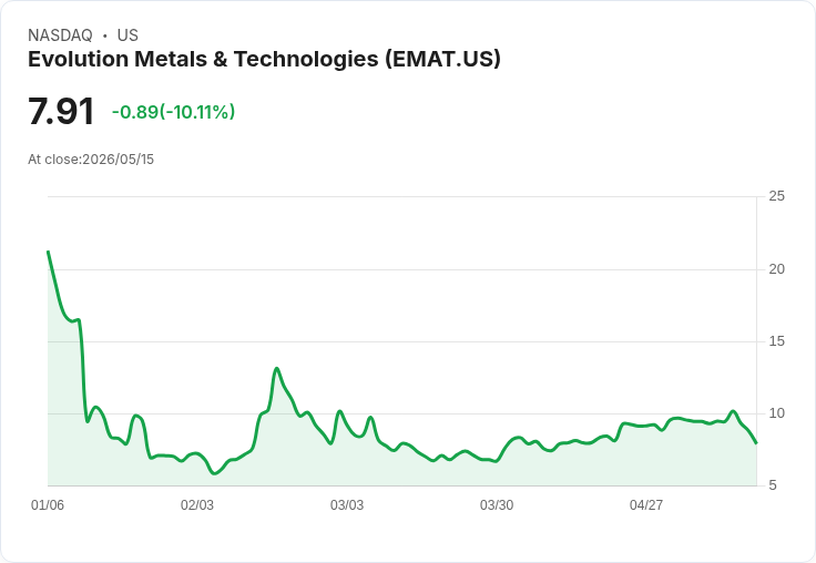 【21:53 即時新聞】Evolution Metals & Technologies(EMAT) 重挫逾10％／技術指標轉弱引發獲利了結賣壓