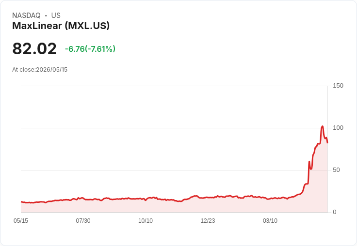【21:30 即時新聞】MaxLinear(MXL) 急跌逾7％／高檔KD回落、動能背離升溫調節賣壓
