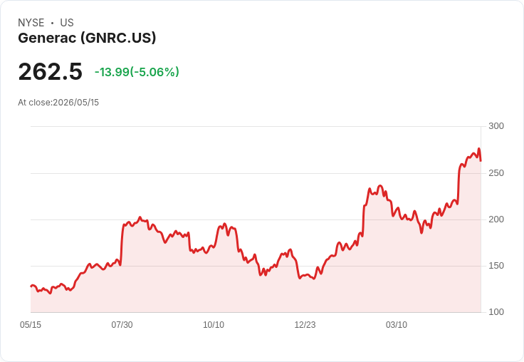 【22:44 即時新聞】Generac(GNRC) 盤中挫逾5％／KD高檔鈍化後拉回、技術面降溫