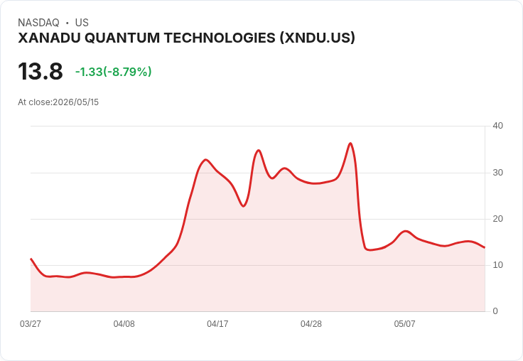 【21:30 即時新聞】Xanadu Quantum Technologies(XNDU) 重挫逾7％：早前因 AMD 入股題材漲多拉回