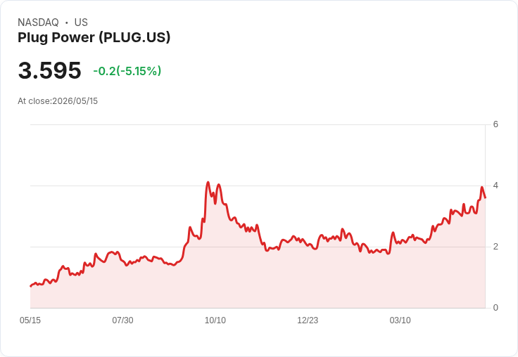 【21:43 即時新聞】Plug Power(PLUG) 早盤跌逾5％／前一日大漲後獲利了結、評等仍偏中性