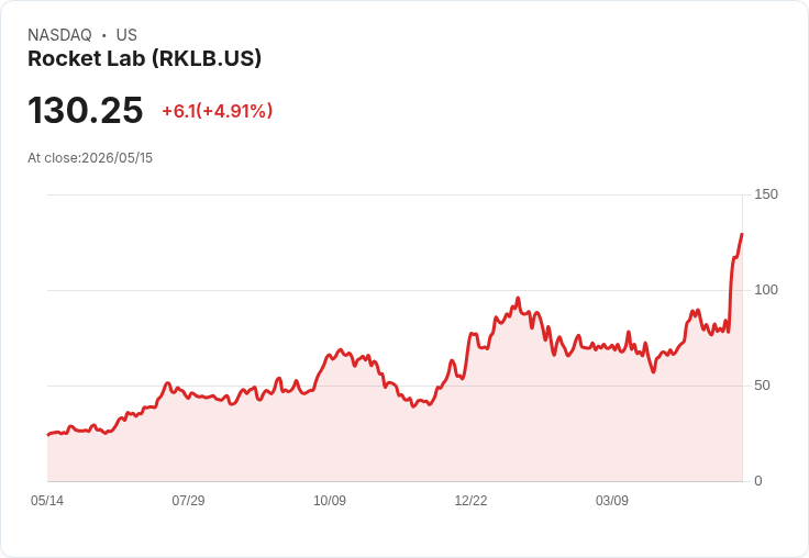 【00:11 即時新聞】Rocket Lab(RKLB) 勁揚5% 受惠財測轉盈、營收強勁成長