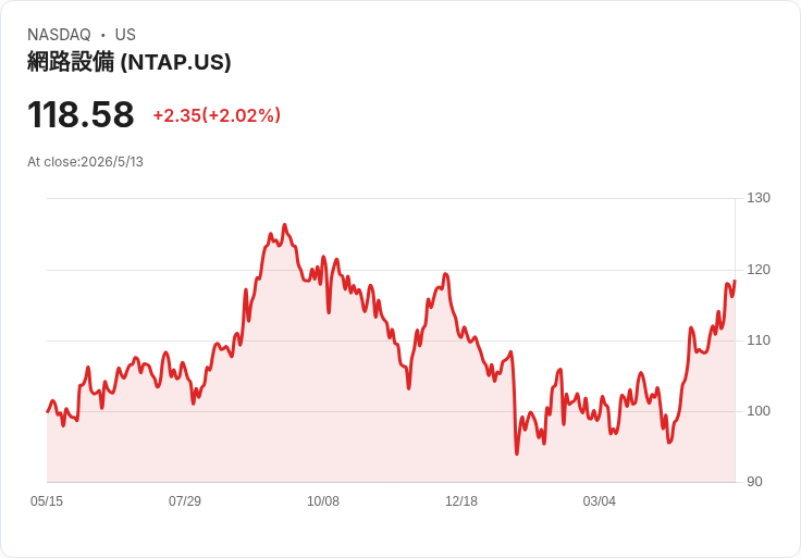 NetApp遭併購傳聞引燃股價，盤中上漲2.1％，AI與Google雲合作成併購吸引力
