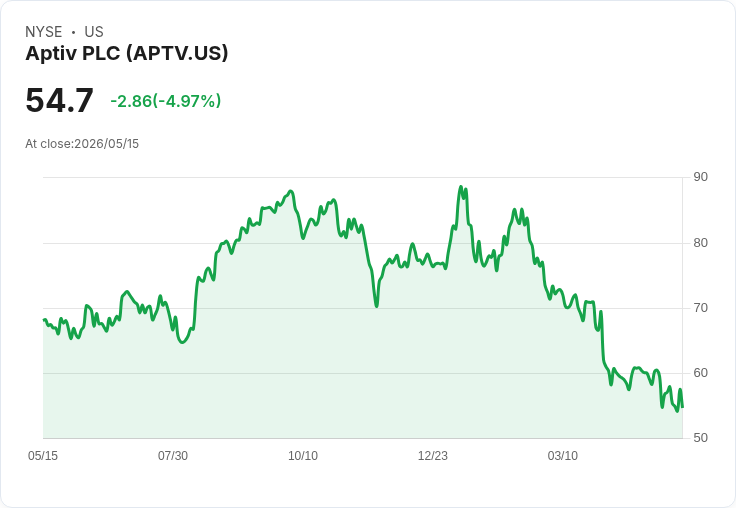 【22:05 即時新聞】Aptiv PLC(APTV) 走跌逾5％　技術指標轉弱、股價跌破短期均線