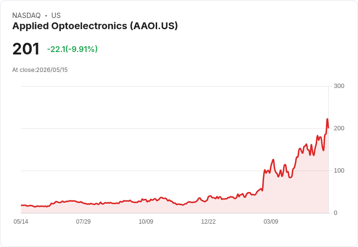 【03:14 即時新聞】Applied Optoelectronics(AAOI) 重挫10％／高檔KD轉弱、乖離年線過大引發獲利了結賣壓