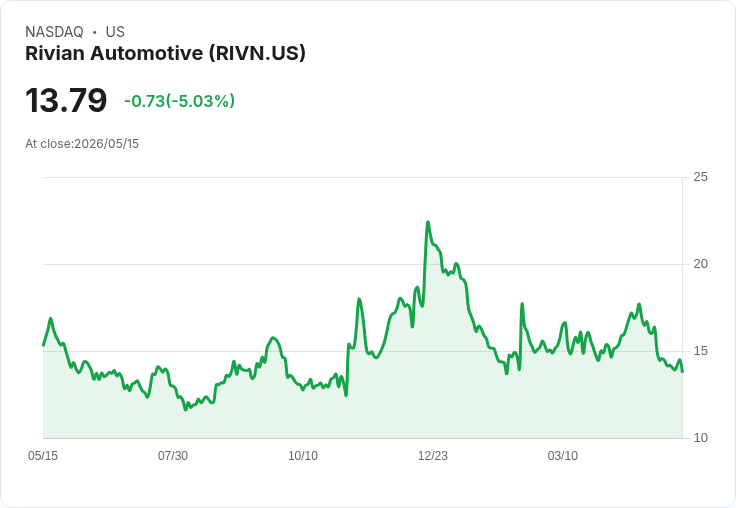 【21:44 即時新聞】Rivian Automotive(RIVN) 盤中挫跌逾5％：KD、MACD轉弱、跌破短期支撐