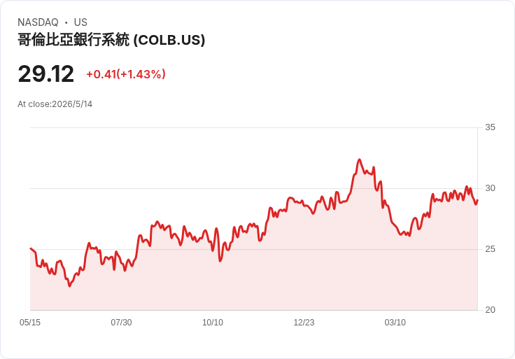 哥倫比亞銀行宣佈每股季息0.37美元，前瞻殖利率5.08％且指引季回購1.5–2億美元