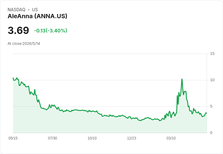 AleAnna靠Longanesi增產翻身！Q1認列8.9百萬營收、淨利3.4百萬美元