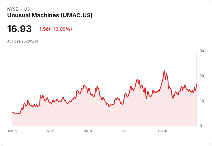 UMAC大動作：募資1.5億、斥資5,200萬買Upgrade Energy，備戰2027年Part 108無人機送貨商機