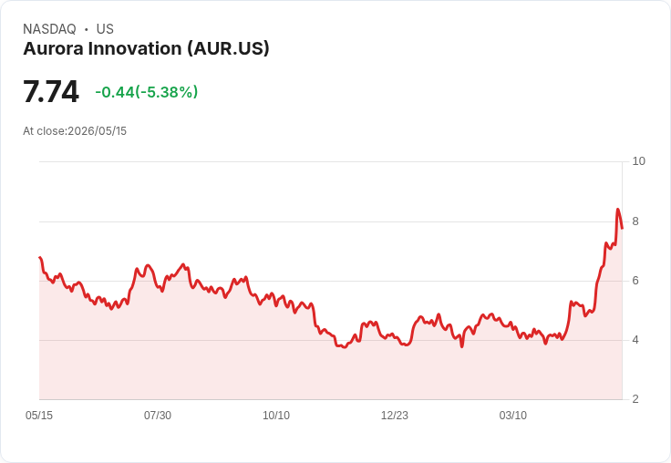【21:31 即時新聞】Aurora Innovation(AUR) 盤中重挫逾5％：KD高檔反轉、短線修正壓力浮現
