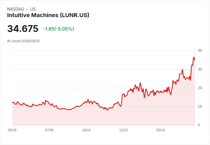【22:29 即時新聞】Intuitive Machines(LUNR) 重挫逾5％：財報不如預期壓抑先前國防合約利多