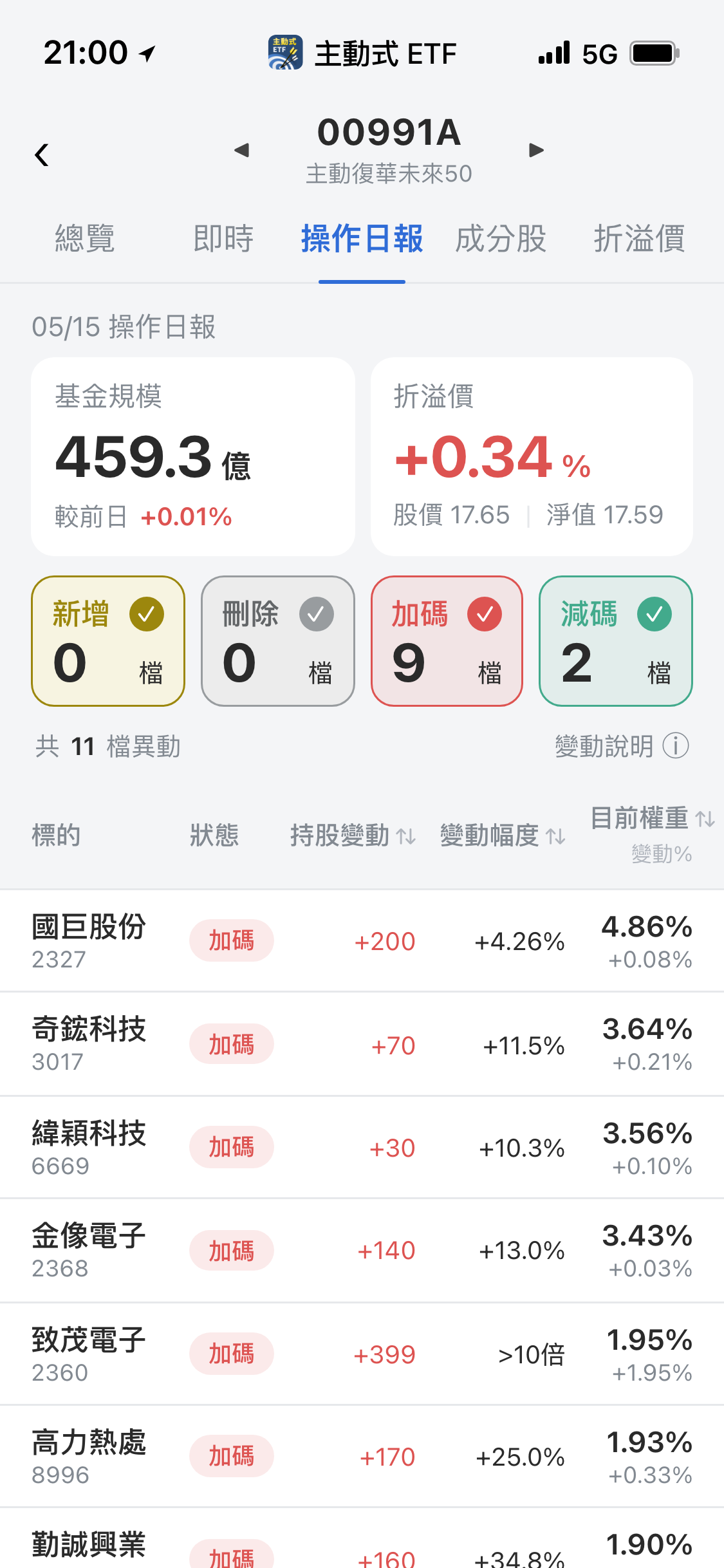 【00991A】05/15 操作日報｜趁大跌狂接致茂，AI散熱伺服器買好買滿