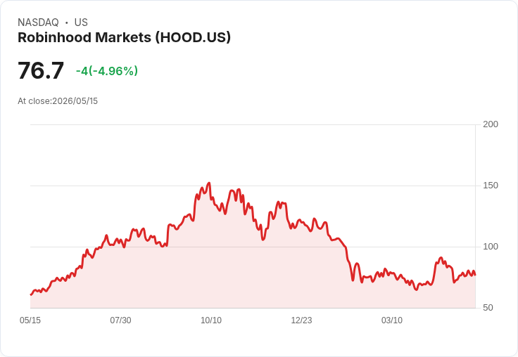 【21:47 即時新聞】Robinhood Markets(HOOD) 重挫逾5％ 私募市場新基金題材難擋賣壓