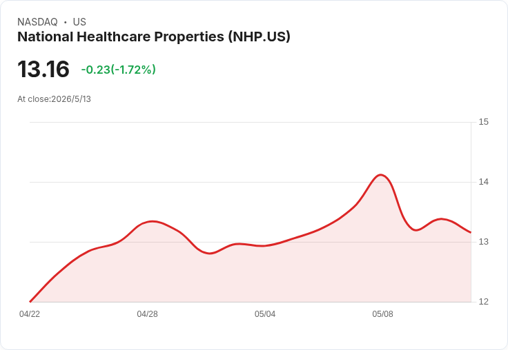 NHP IPO後大轉彎：擬售86家OMF套現528.2M，重押長者住宅，預告SHOP今年同店NOI成長13％–16％