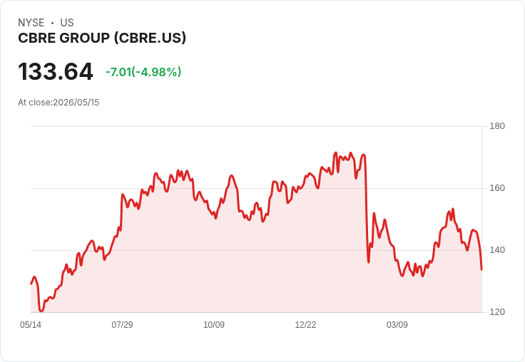 【01:53 即時新聞】CBRE Group(CBRE) 重挫逾5％／KD、MACD 持續走弱、股價跌破均線支撐