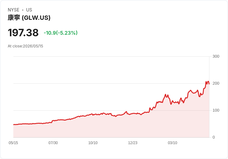 【21:30 即時新聞】Corning(GLW) 重挫逾5％／AI 光纖需求題材熄火短線獲利了結