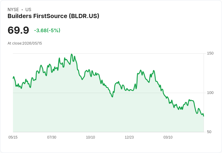 【23:34 即時新聞】Builders FirstSource(BLDR) 盤中重挫逾5％：技術指標持續偏空、短多動能疲弱