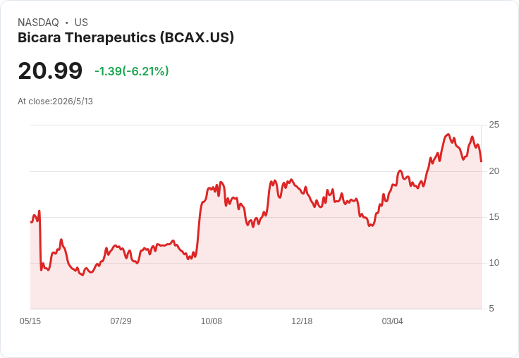Bicara衝刺頭頸癌關鍵資料：21％完全緩解、5.4億美元現金護航，2026年中見真章