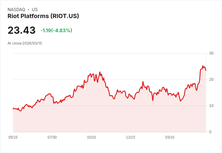 【21:31 即時新聞】Riot Platforms(RIOT) 跌逾5％／未獲Jefferies買進評等、AI題材熱度降溫