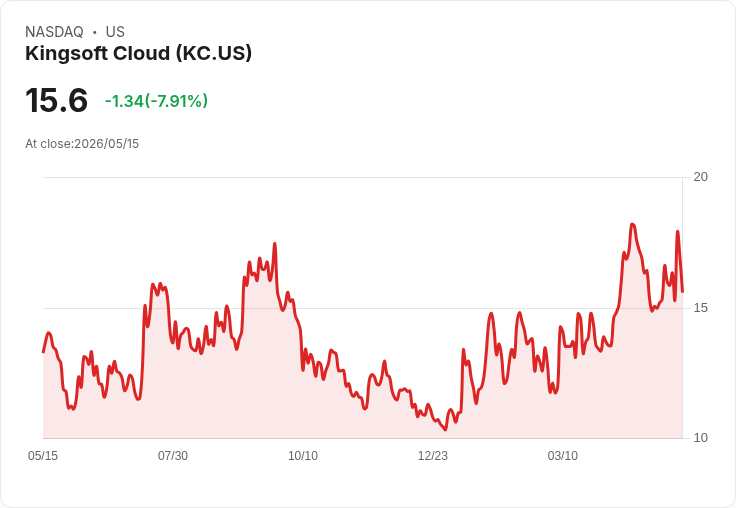 【21:30 即時新聞】Kingsoft Cloud(KC) 重挫8.6％／KD、MACD轉弱引發技術性修正