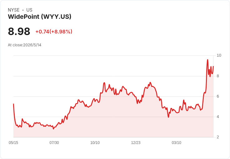 WidePoint Q1 營收暴增21％、首度自2021年來單季轉盈　鎖定CWMS 3.0與大型載具合約拚下半年營收跳增
