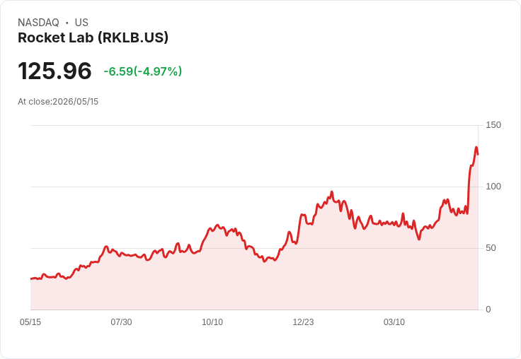 【21:44 即時新聞】Rocket Lab(RKLB) 早盤重挫逾5％／前一日財報暴漲後出現獲利了結賣壓
