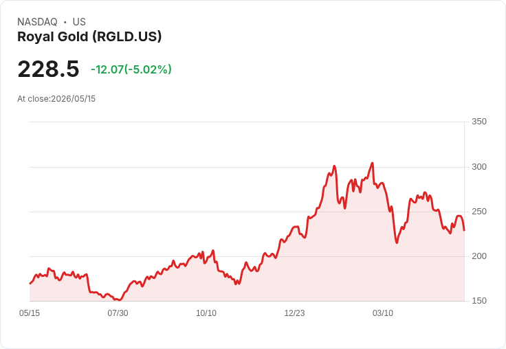 【21:44 即時新聞】Royal Gold(RGLD) 股價急跌5％／KD高檔轉弱、乖離過大引發技術性修正