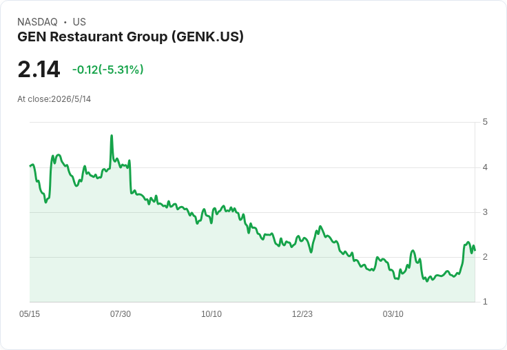 GEN餐飲放慢擴張步伐：2026年營收目標2.15–2.25億美元，展店縮減至5–7家