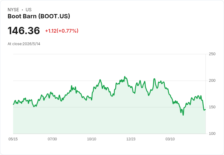Boot Barn擴張加速、財測亮眼但風險同在：2027年目標營收26億、每股盈餘8.64美元