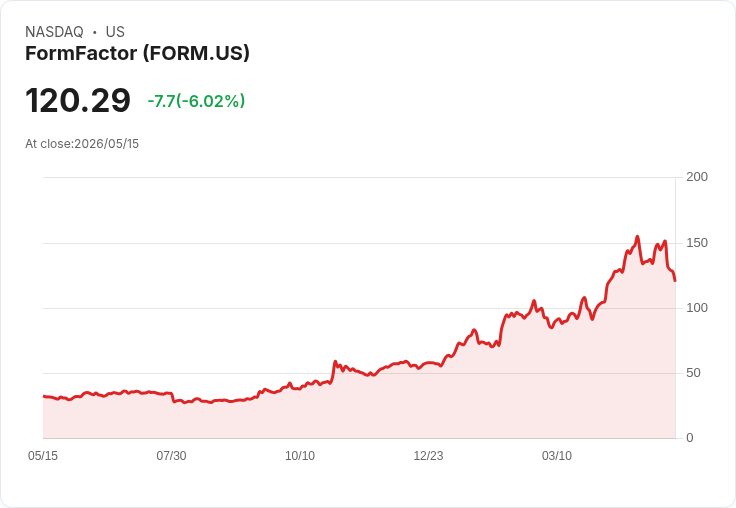 【21:30 即時新聞】FormFactor(FORM) 跌逾5％：K 值續弱、DIF 與 MACD 負乖離擴大承壓