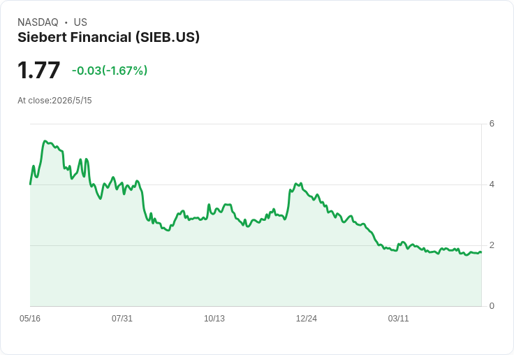 Siebert Financial首季由盈轉虧！GAAP每股虧0.05美元、營收2,350萬美元引關注