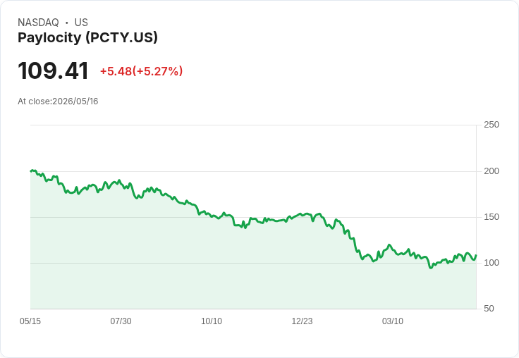 【00:09 即時新聞】Paylocity (PCTY) 盤中勁揚逾5％ KD與MACD同步轉強帶動買盤回流